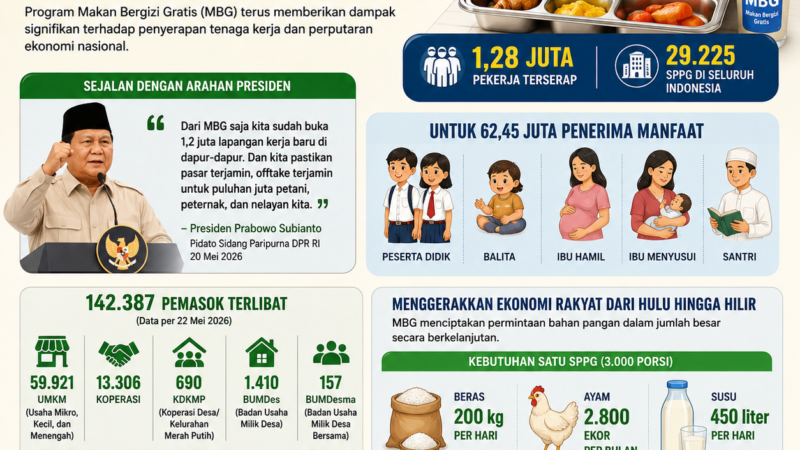 Program MBG Serap 1,28 Juta Pekerja dan Gerakkan Perekonomian Nasional