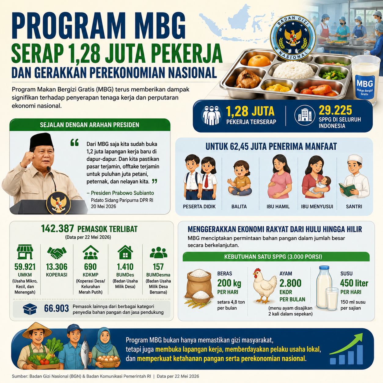 Program MBG Serap 1,28 Juta Pekerja dan Gerakkan Perekonomian Nasional