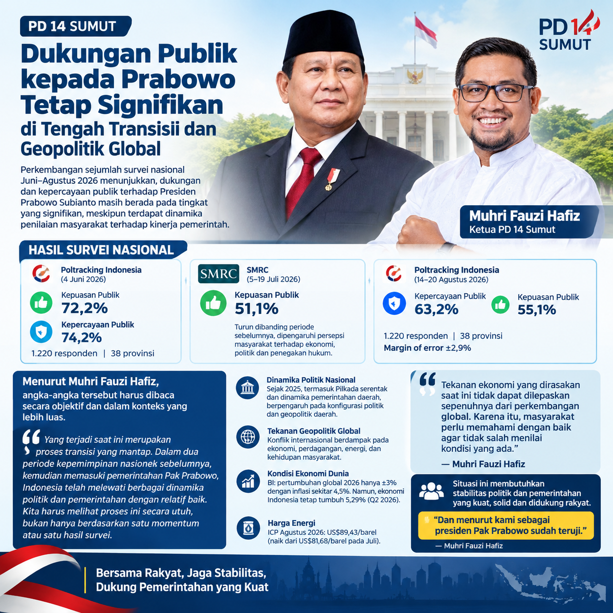 PD 14 SUMUT: Dukungan Publik kepada Prabowo Tetap Signifikan di Tengah Transisi dan Geopolitik Global